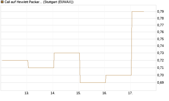 Call auf Hewlett Packard Enterprise Company [UBS AG (London)] Chart