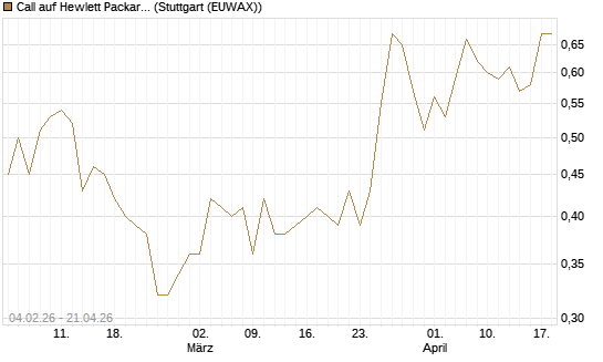 Call auf Hewlett Packard Enterprise Company [UBS AG (London)] Chart