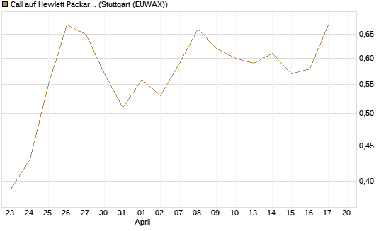 Call auf Hewlett Packard Enterprise Company [UBS AG (London)] Chart
