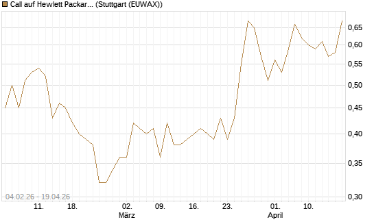 Call auf Hewlett Packard Enterprise Company [UBS AG (London)] Chart