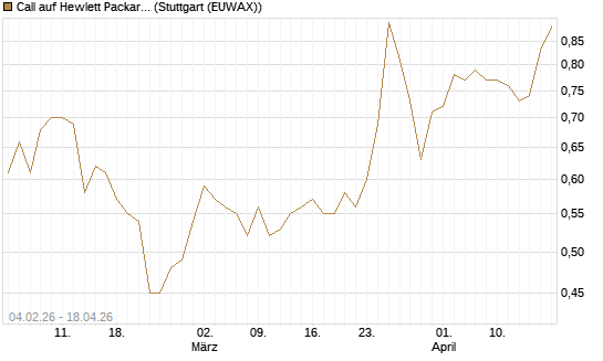 Call auf Hewlett Packard Enterprise Company [UBS AG (London)] Chart