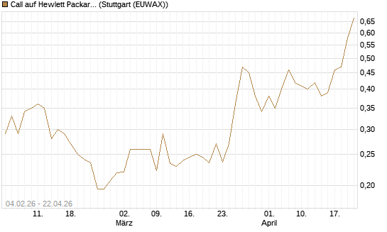 Call auf Hewlett Packard Enterprise Company [UBS AG (London)] Chart
