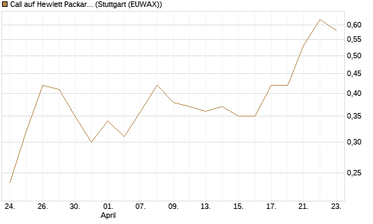 Call auf Hewlett Packard Enterprise Company [UBS AG (London)] Chart