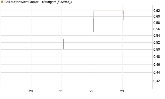 Call auf Hewlett Packard Enterprise Company [UBS AG (London)] Chart
