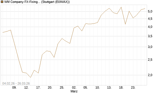 WM Company FX-Fixing Optionsschein auf USD/JPY [Goldman Sachs Bank Europe SE] Chart
