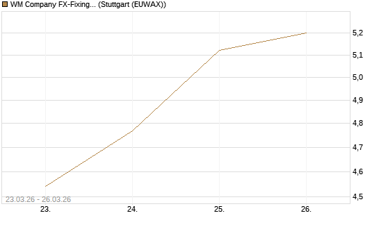 WM Company FX-Fixing Optionsschein auf USD/JPY [Goldman Sachs Bank Europe SE] Chart