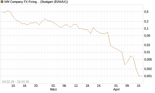 WM Company FX-Fixing Optionsschein auf EUR/JPY [Goldman Sachs Bank Europe SE] Chart