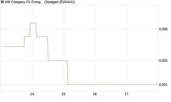WM Company FX-Fixing Optionsschein auf EUR/JPY [Goldman Sachs Bank Europe SE] Chart