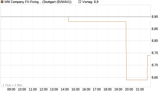 WM Company FX-Fixing Optionsschein auf EUR/AUD [Goldman Sachs Bank Europe SE] Chart