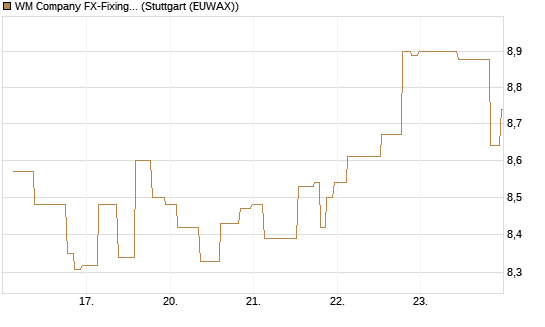 WM Company FX-Fixing Optionsschein auf EUR/AUD [Goldman Sachs Bank Europe SE] Chart