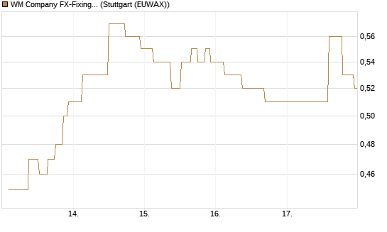 WM Company FX-Fixing Optionsschein auf GBP/USD [Goldman Sachs Bank Europe SE] Chart