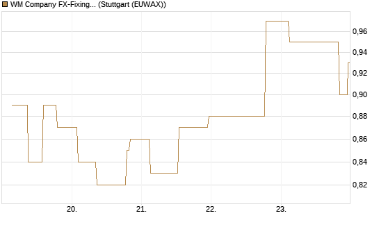 WM Company FX-Fixing Optionsschein auf EUR/AUD [Goldman Sachs Bank Europe SE] Chart