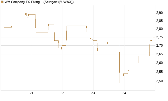WM Company FX-Fixing Optionsschein auf GBP/USD [Goldman Sachs Bank Europe SE] Chart