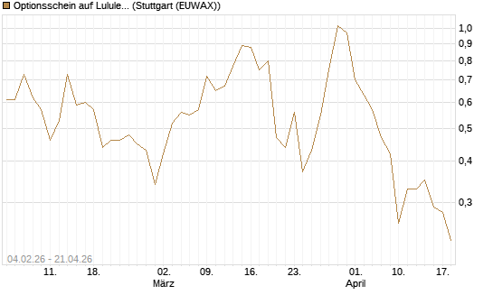 Optionsschein auf Lululemon Athletica [Goldman Sachs Bank Europe SE] Chart