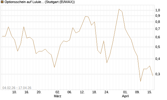 Optionsschein auf Lululemon Athletica [Goldman Sachs Bank Europe SE] Chart