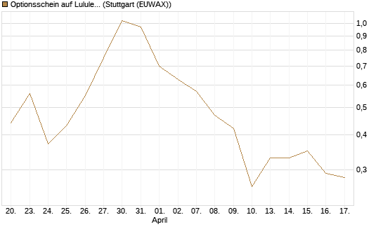 Optionsschein auf Lululemon Athletica [Goldman Sachs Bank Europe SE] Chart