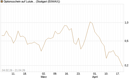 Optionsschein auf Lululemon Athletica [Goldman Sachs Bank Europe SE] Chart