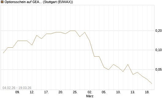 Optionsschein auf GEA Group [Goldman Sachs Bank Europe SE] Chart