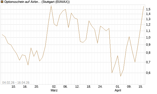 Optionsschein auf Airbnb [Goldman Sachs Bank Europe SE] Chart
