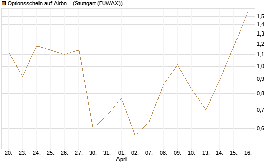 Optionsschein auf Airbnb [Goldman Sachs Bank Europe SE] Chart