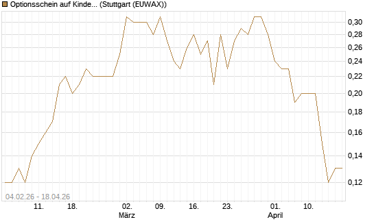 Optionsschein auf Kinder Morgan [Goldman Sachs Bank Europe SE] Chart