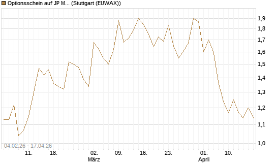 Optionsschein auf JP Morgan Chase [Goldman Sachs Bank Europe SE] Chart