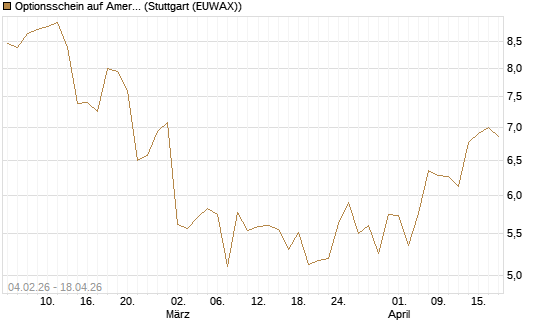 Optionsschein auf American Express [Goldman Sachs Bank Europe SE] Chart