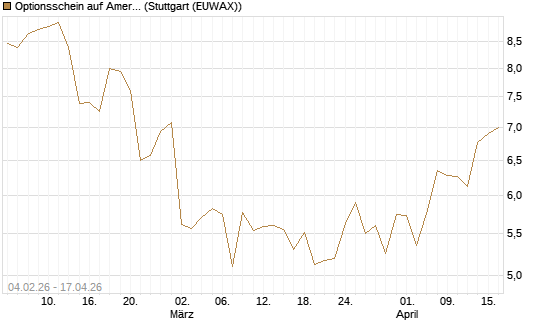 Optionsschein auf American Express [Goldman Sachs Bank Europe SE] Chart