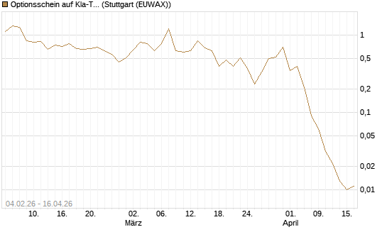 Optionsschein auf Kla-Tencor [Goldman Sachs Bank Europe SE] Chart