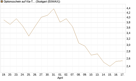 Optionsschein auf Kla-Tencor [Goldman Sachs Bank Europe SE] Chart