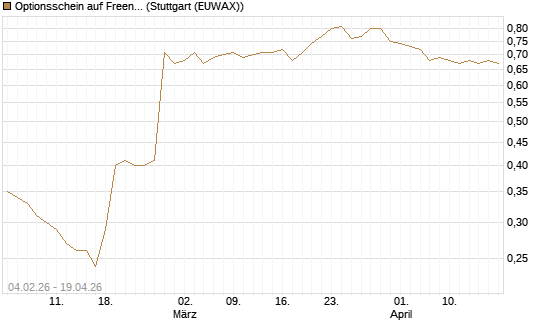Optionsschein auf Freenet [Goldman Sachs Bank Europe SE] Chart