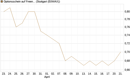 Optionsschein auf Freenet [Goldman Sachs Bank Europe SE] Chart