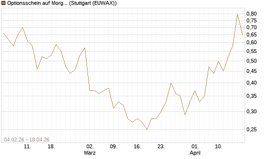 Optionsschein auf Morgan Stanley Bank [Goldman Sachs Bank Europe SE] Chart