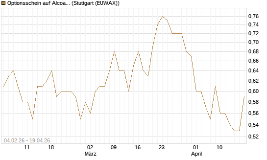 Optionsschein auf Alcoa Upstream Corp [Goldman Sachs Bank Europe SE] Chart