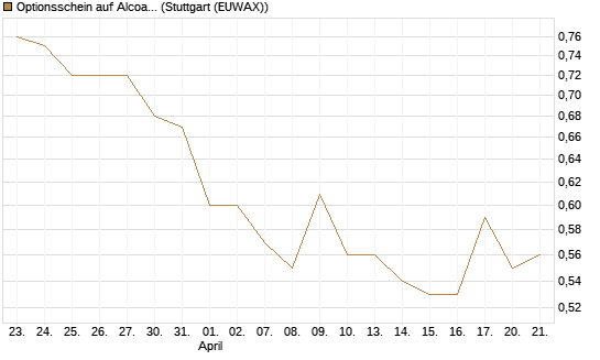 Optionsschein auf Alcoa Upstream Corp [Goldman Sachs Bank Europe SE] Chart