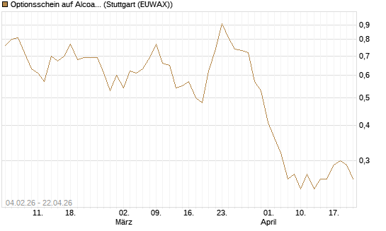 Optionsschein auf Alcoa Upstream Corp [Goldman Sachs Bank Europe SE] Chart