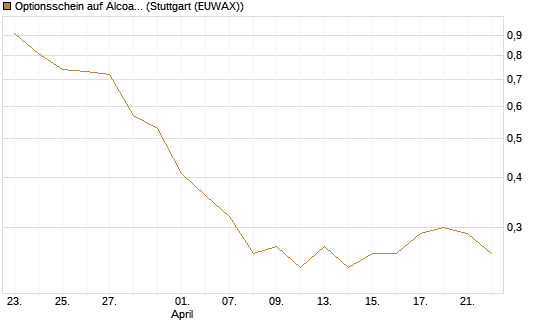 Optionsschein auf Alcoa Upstream Corp [Goldman Sachs Bank Europe SE] Chart