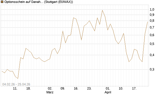 Optionsschein auf Danaher [Goldman Sachs Bank Europe SE] Chart