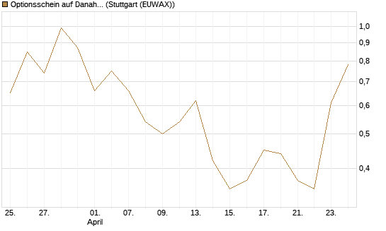 Optionsschein auf Danaher [Goldman Sachs Bank Europe SE] Chart