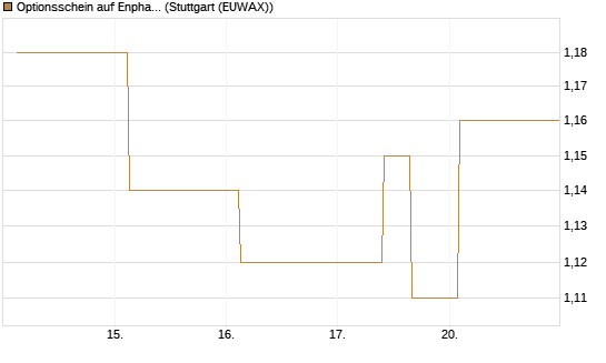 Optionsschein auf Enphase Energy [Goldman Sachs Bank Europe SE] Chart