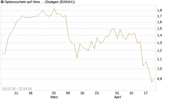 Optionsschein auf Hims & Hers Health A [Goldman Sachs Bank Europe SE] Chart