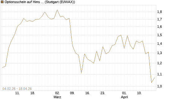Optionsschein auf Hims & Hers Health A [Goldman Sachs Bank Europe SE] Chart