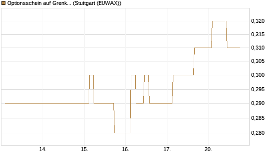 Optionsschein auf Grenke [Goldman Sachs Bank Europe SE] Chart