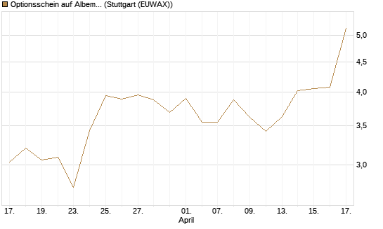 Optionsschein auf Albemarle [Goldman Sachs Bank Europe SE] Chart