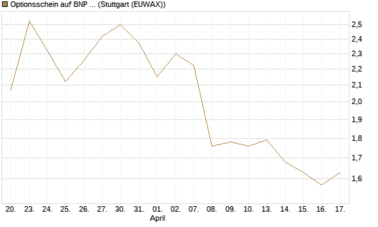 Optionsschein auf BNP Paribas [Goldman Sachs Bank Europe SE] Chart