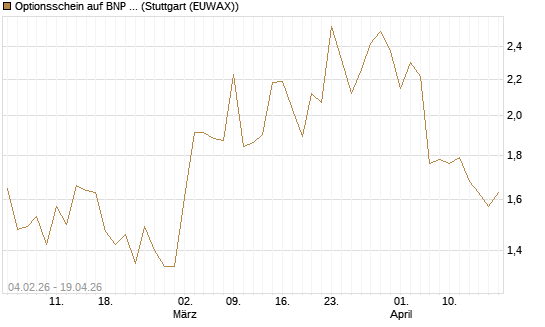 Optionsschein auf BNP Paribas [Goldman Sachs Bank Europe SE] Chart