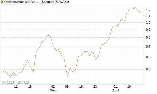 Optionsschein auf Air Liquide [Goldman Sachs Bank Europe SE] Chart