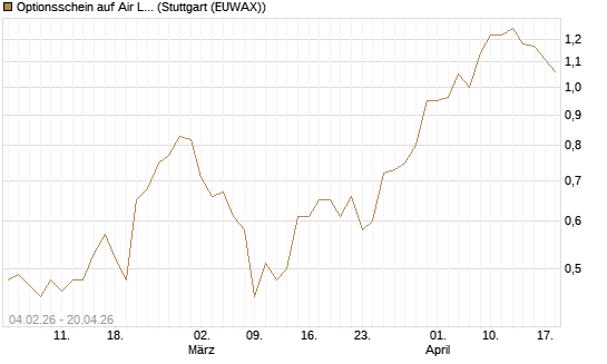Optionsschein auf Air Liquide [Goldman Sachs Bank Europe SE] Chart
