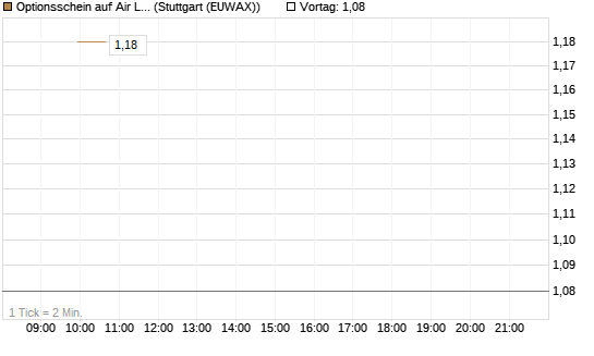 Optionsschein auf Air Liquide [Goldman Sachs Bank Europe SE] Chart
