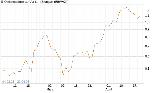 Optionsschein auf Air Liquide [Goldman Sachs Bank Europe SE] Chart